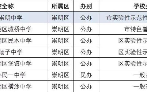 上海市崇明中学(海南排名前十的中学)