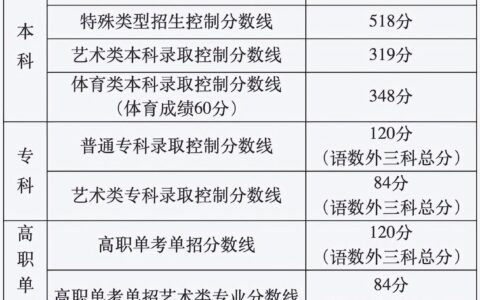 中国农业大学分数线(农学专业考公务员优势)