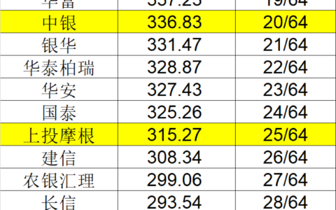 中国基金公司排名(公募基金公司排行榜前十名)