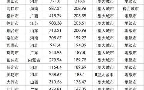 中国城市新分级名单(中国城市排名)