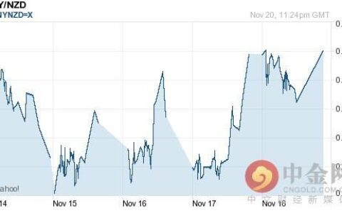 新西兰元汇率走势(2022年新西兰币走势)